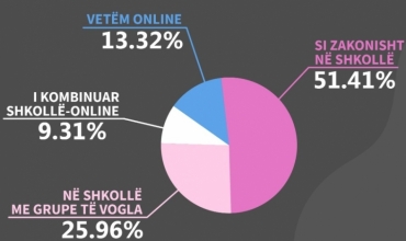  Rezultatet e plota të sondazhit për fillimin e vitit të ri shkollor, ku morën pjesë 135 mijë veta 