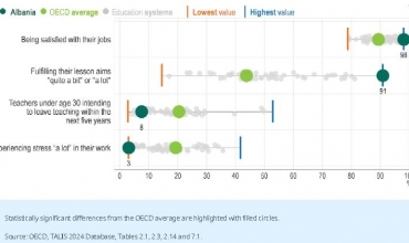 Rezultate t&euml; mira n&euml; sondazhe, dob&euml;si n&euml; klas&euml;: Raporti i OECD zbulon paradoksin e arsimit shqiptar
